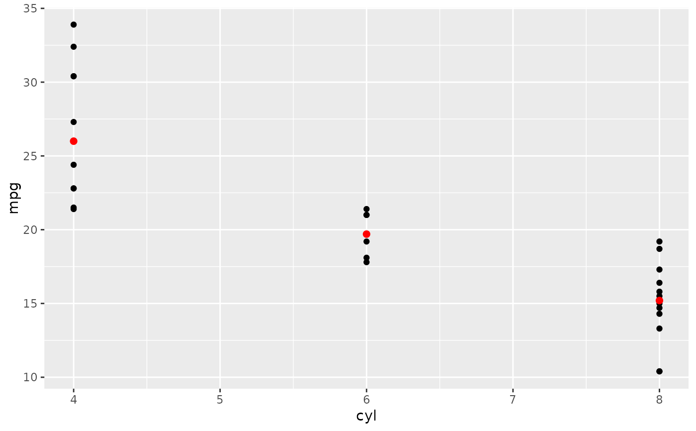 Summarise y values at unique/binned x — stat_summary_bin • ggplot2