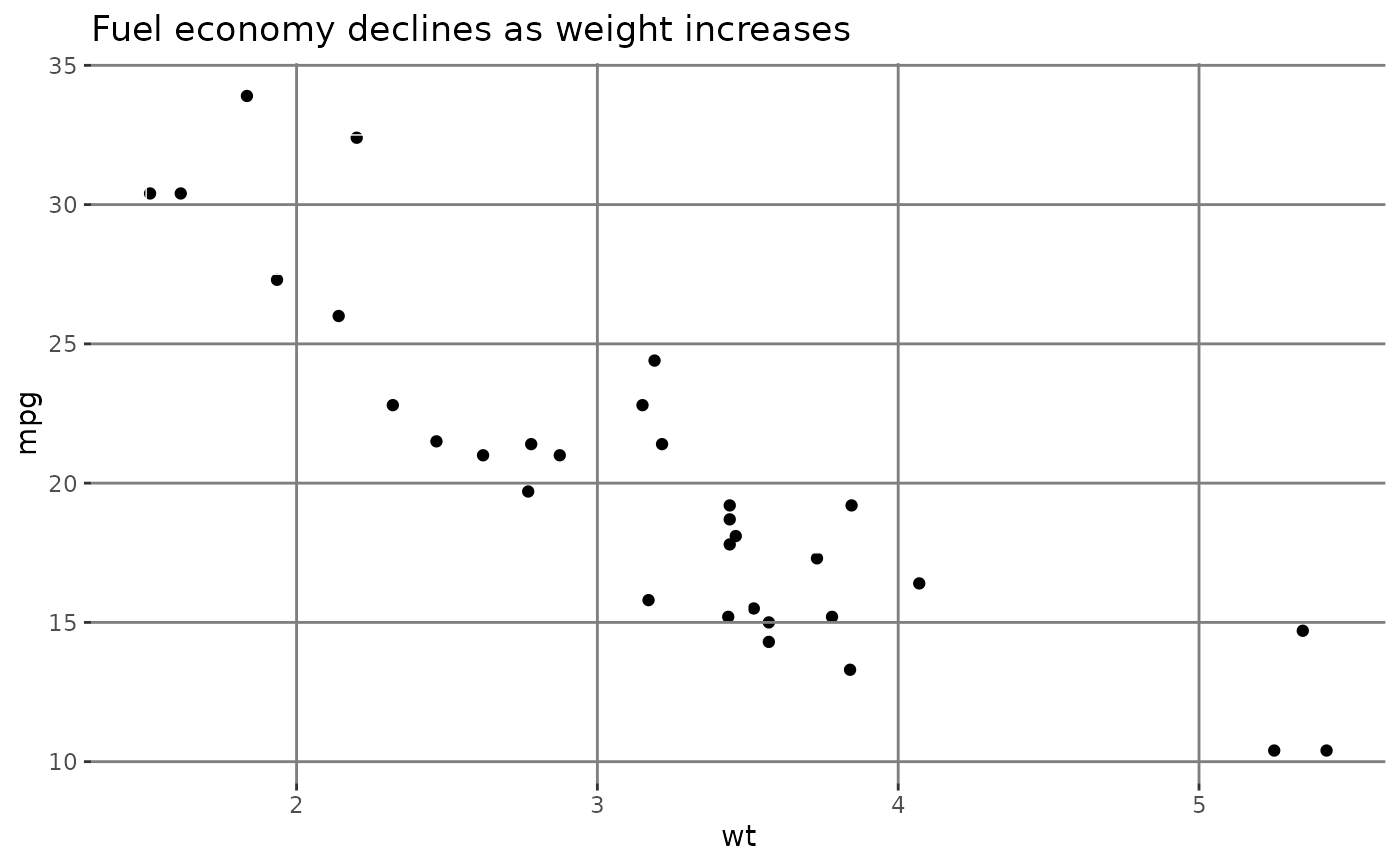 Modify components of a theme — theme • ggplot2